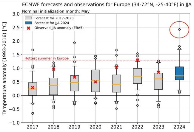 ECMWF Summer 2024 weather forecast